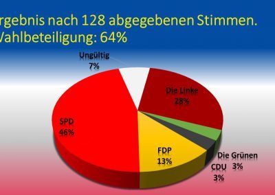 Schulinterne Europawahl - Ergebnis